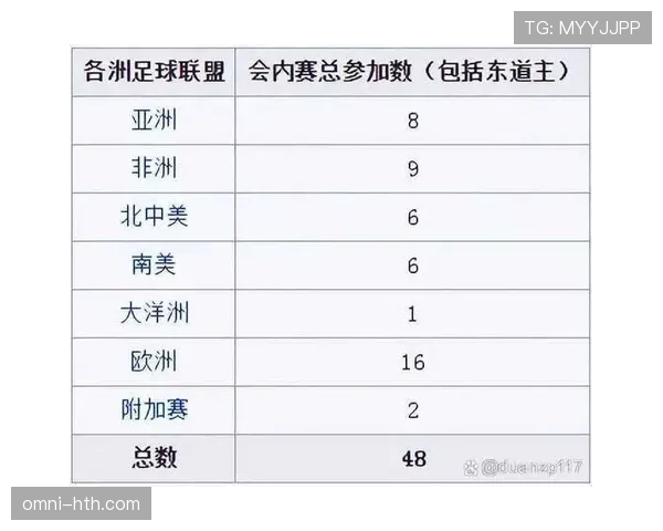 2026世界杯扩军后谁获益最大 2026世界杯扩军后谁获益最大
